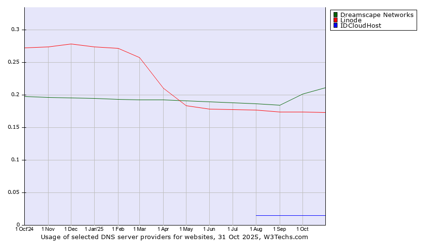 Historical trends in the usage of Dreamscape Networks vs. Linode vs. IDCloudHost