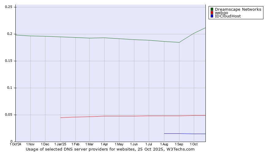 Historical trends in the usage of Dreamscape Networks vs. webgo vs. IDCloudHost