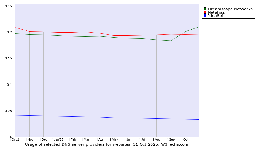 Historical trends in the usage of Dreamscape Networks vs. Netafraz vs. IdeaSoft