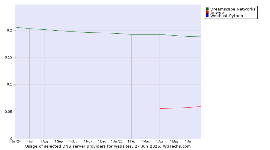 Historical trends in the usage of Dreamscape Networks vs. Imweb vs. Webhost Python
