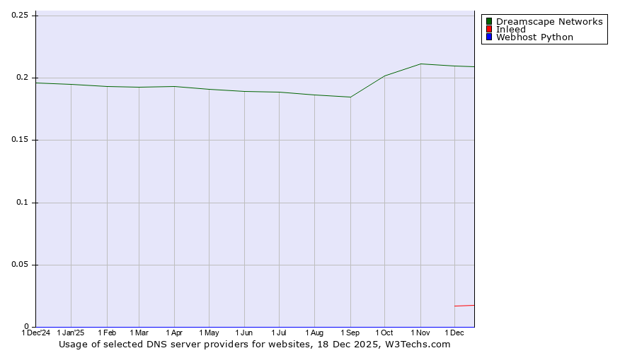 Historical trends in the usage of Dreamscape Networks vs. Inleed vs. Webhost Python