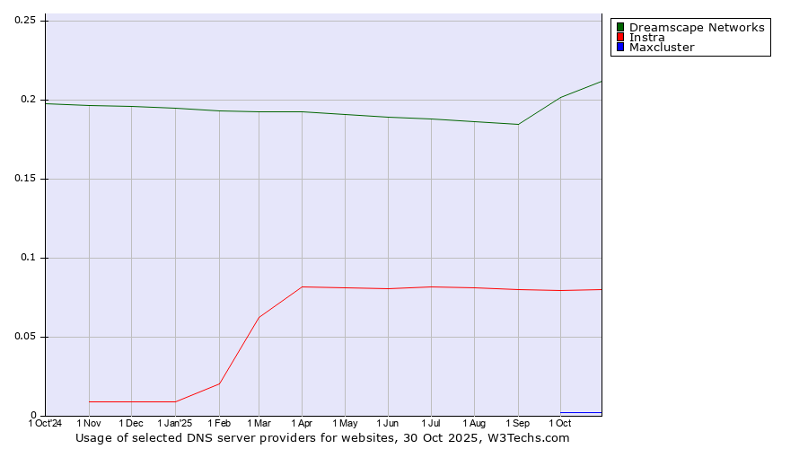 Historical trends in the usage of Dreamscape Networks vs. Instra vs. Maxcluster