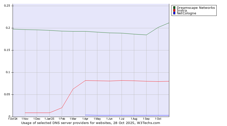 Historical trends in the usage of Dreamscape Networks vs. Instra vs. NetCologne