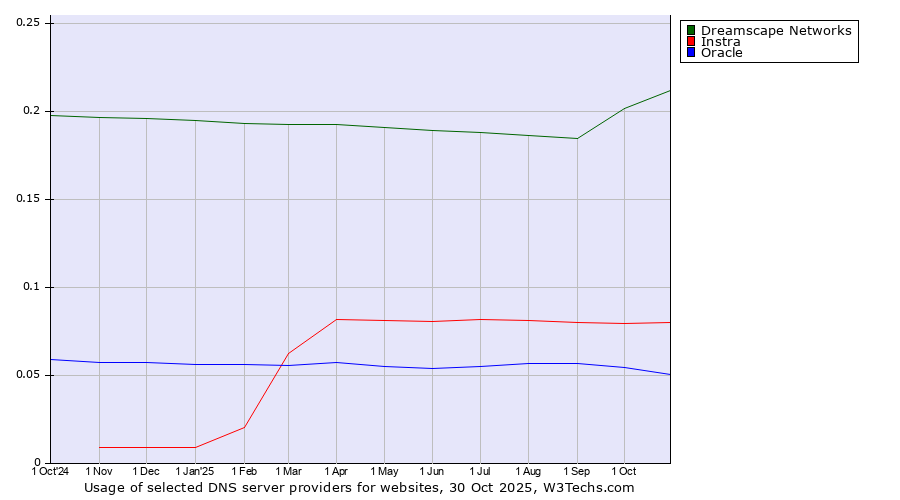 Historical trends in the usage of Dreamscape Networks vs. Instra vs. Oracle