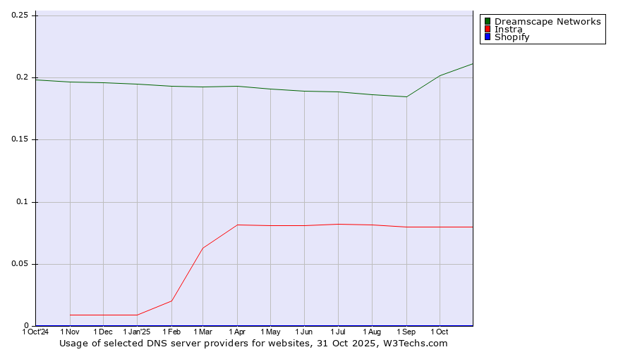 Historical trends in the usage of Dreamscape Networks vs. Instra vs. Shopify