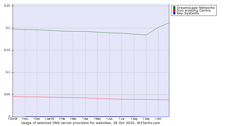 Historical trends in the usage of Dreamscape Networks vs. Iron Hosting Centre vs. Key-Systems
