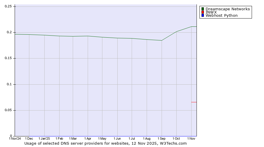 Historical trends in the usage of Dreamscape Networks vs. INWX vs. Webhost Python