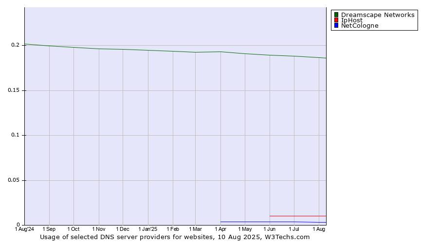 Historical trends in the usage of Dreamscape Networks vs. IpHost vs. NetCologne