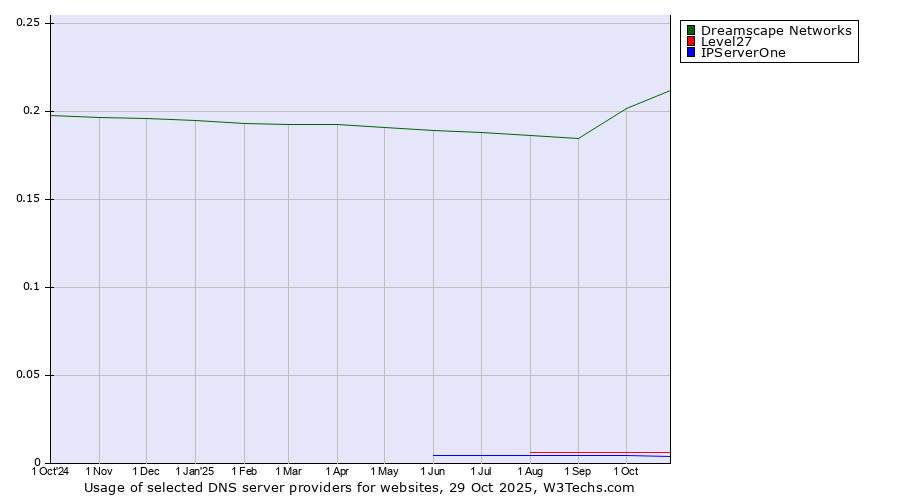 Historical trends in the usage of Dreamscape Networks vs. Level27 vs. IPServerOne