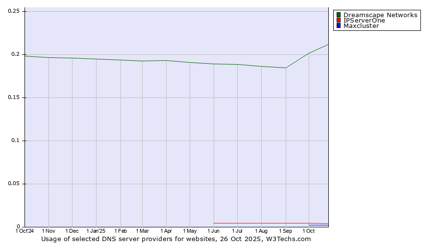 Historical trends in the usage of Dreamscape Networks vs. IPServerOne vs. Maxcluster