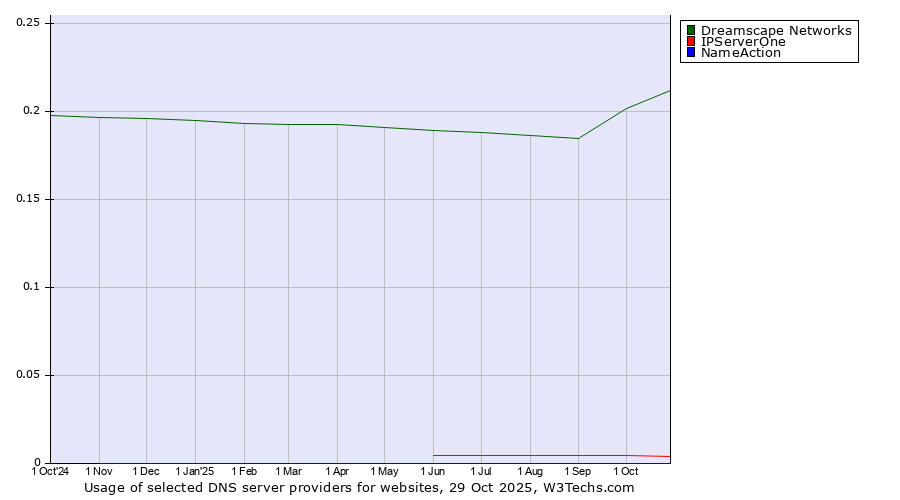 Historical trends in the usage of Dreamscape Networks vs. IPServerOne vs. NameAction