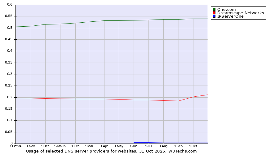 Historical trends in the usage of One.com vs. Dreamscape Networks vs. IPServerOne