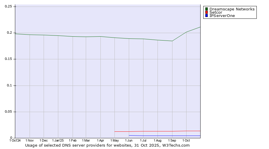 Historical trends in the usage of Dreamscape Networks vs. Setcor vs. IPServerOne