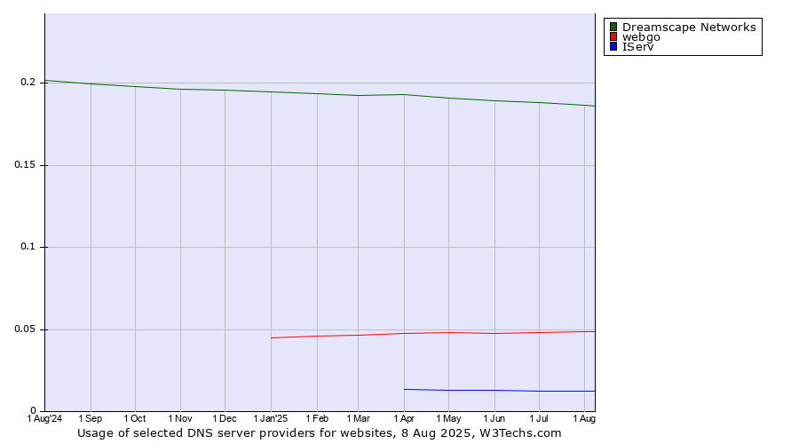 Historical trends in the usage of Dreamscape Networks vs. webgo vs. IServ