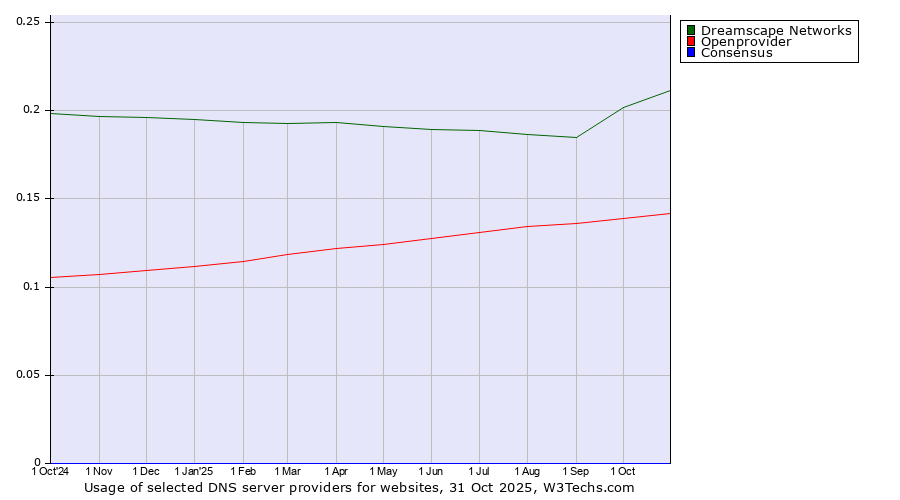 Historical trends in the usage of Dreamscape Networks vs. Openprovider vs. Consensus
