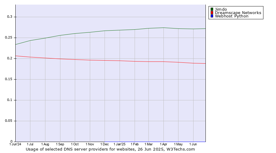 Historical trends in the usage of Jimdo vs. Dreamscape Networks vs. Webhost Python