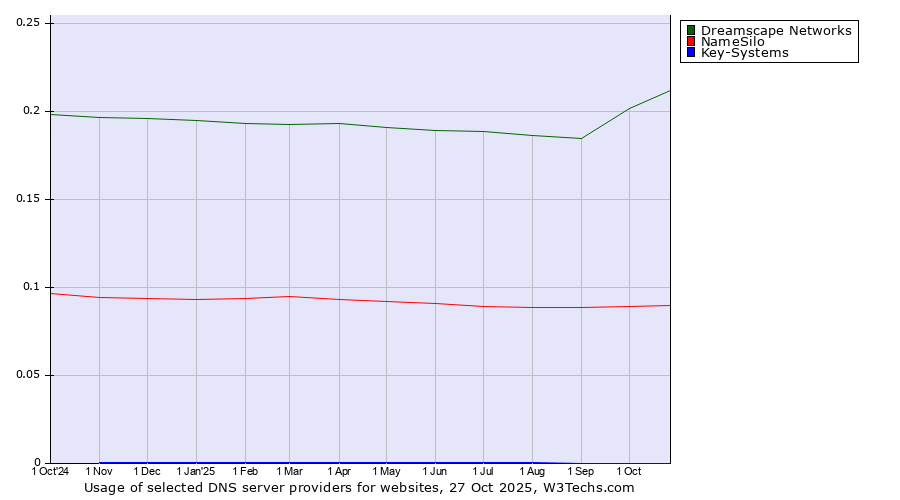 Historical trends in the usage of Dreamscape Networks vs. NameSilo vs. Key-Systems