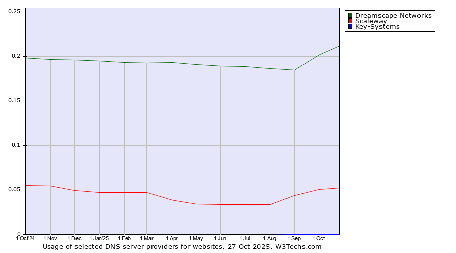 Historical trends in the usage of Dreamscape Networks vs. Scaleway vs. Key-Systems