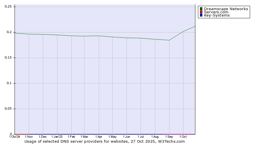 Historical trends in the usage of Dreamscape Networks vs. Servers.com vs. Key-Systems