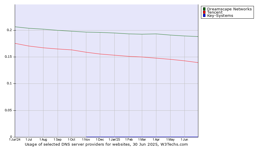 Historical trends in the usage of Dreamscape Networks vs. Tencent vs. Key-Systems