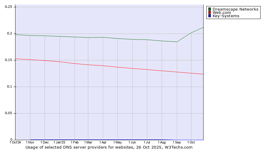Historical trends in the usage of Dreamscape Networks vs. Web.com vs. Key-Systems