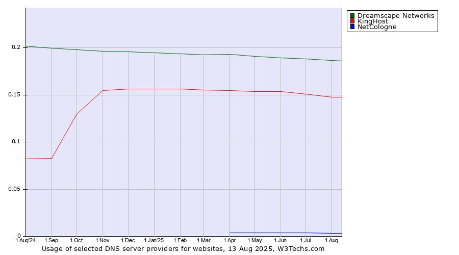 Historical trends in the usage of Dreamscape Networks vs. KingHost vs. NetCologne