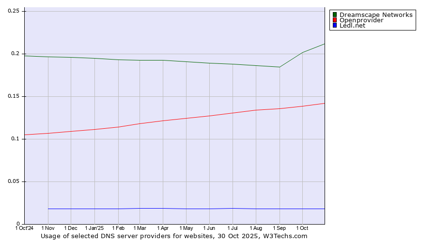 Historical trends in the usage of Dreamscape Networks vs. Openprovider vs. Ledl.net