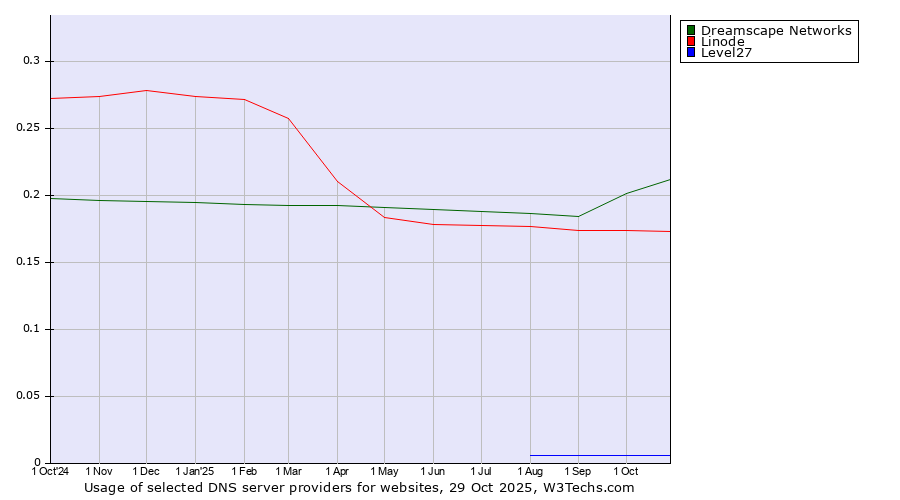 Historical trends in the usage of Dreamscape Networks vs. Linode vs. Level27