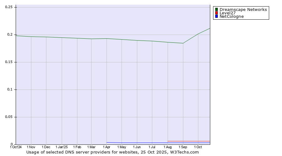 Historical trends in the usage of Dreamscape Networks vs. Level27 vs. NetCologne