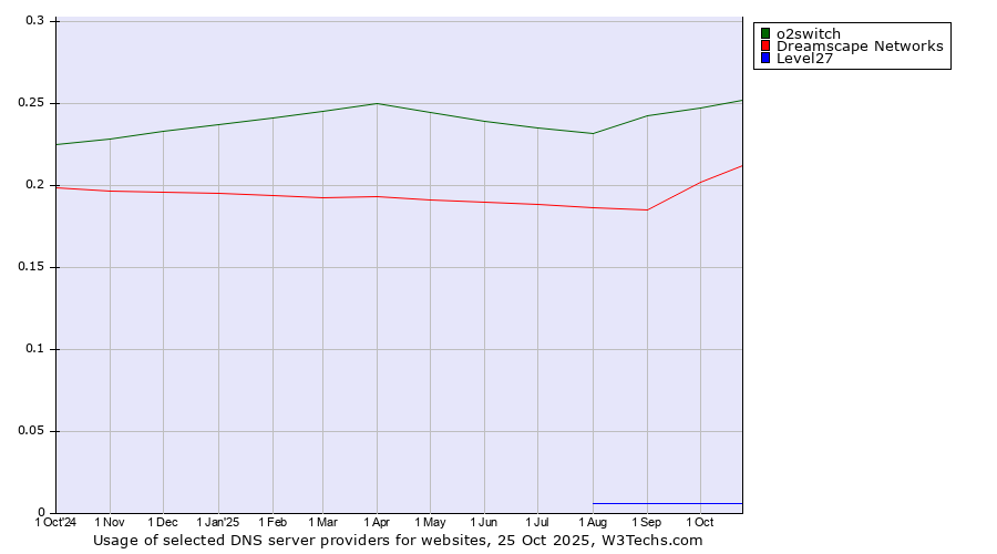 Historical trends in the usage of o2switch vs. Dreamscape Networks vs. Level27