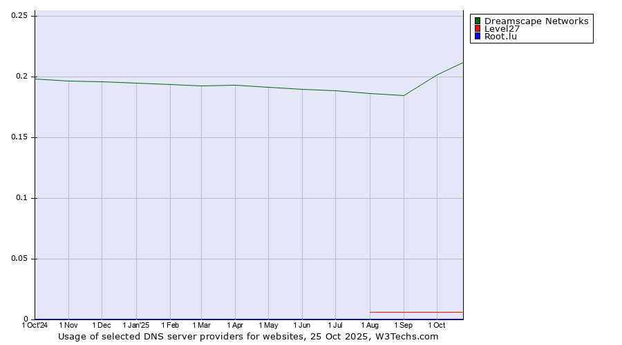 Historical trends in the usage of Dreamscape Networks vs. Level27 vs. Root.lu