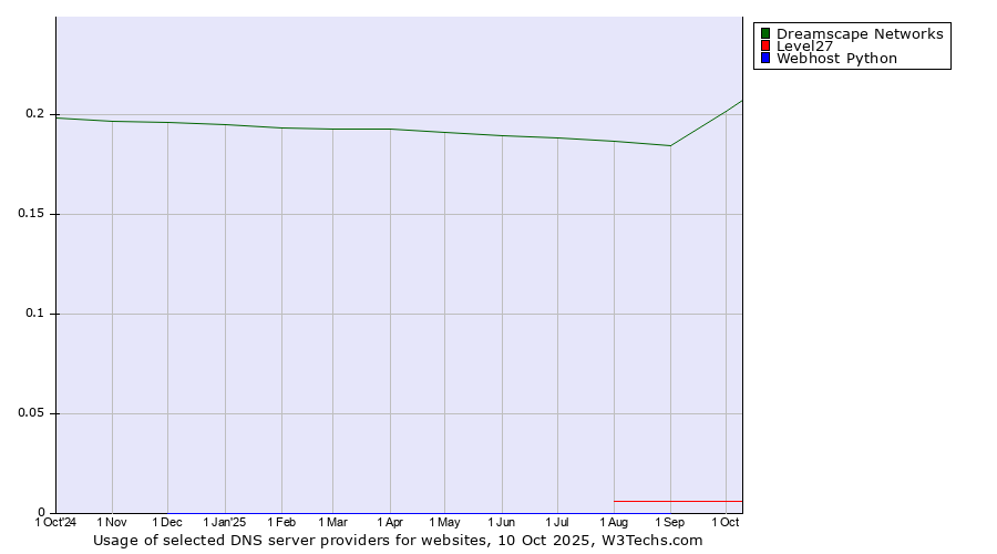 Historical trends in the usage of Dreamscape Networks vs. Level27 vs. Webhost Python