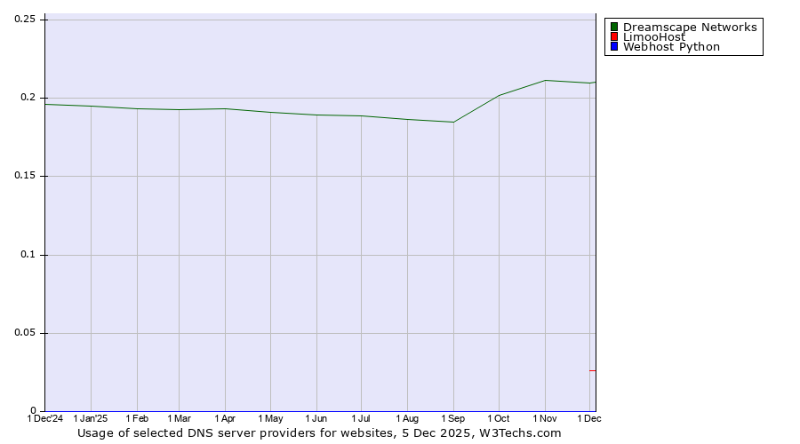 Historical trends in the usage of Dreamscape Networks vs. LimooHost vs. Webhost Python