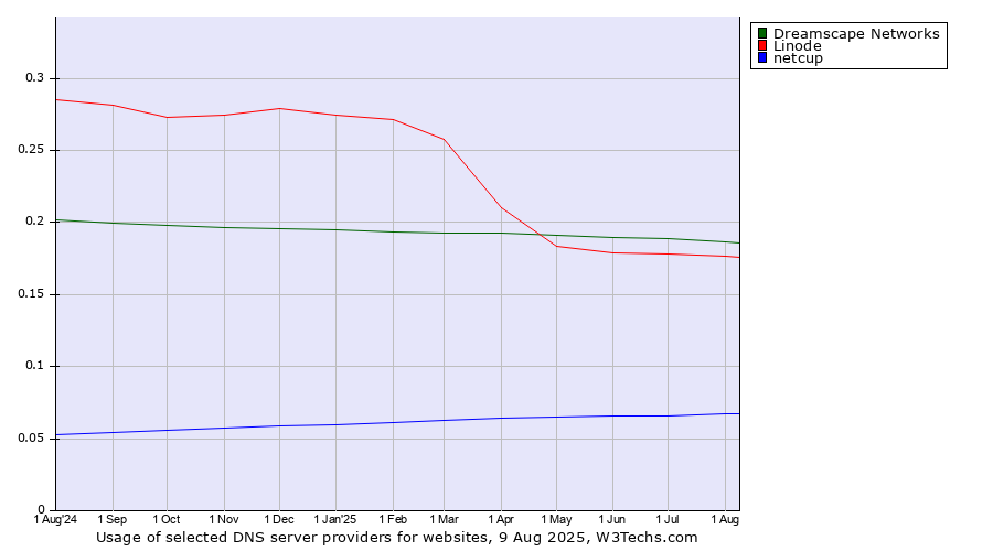 Historical trends in the usage of Dreamscape Networks vs. Linode vs. netcup