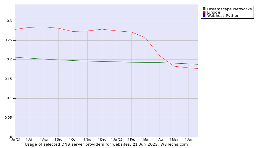Historical trends in the usage of Dreamscape Networks vs. Linode vs. Webhost Python