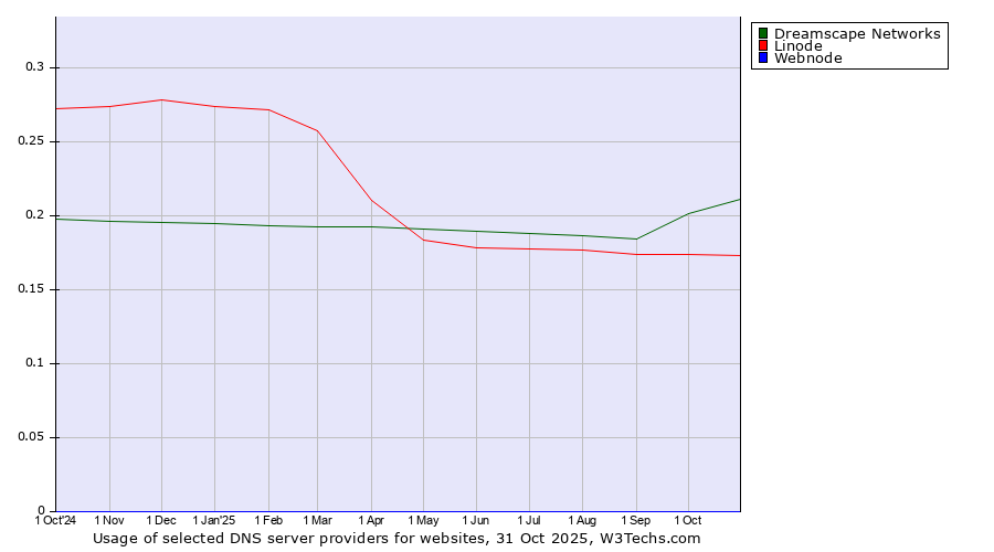 Historical trends in the usage of Dreamscape Networks vs. Linode vs. Webnode
