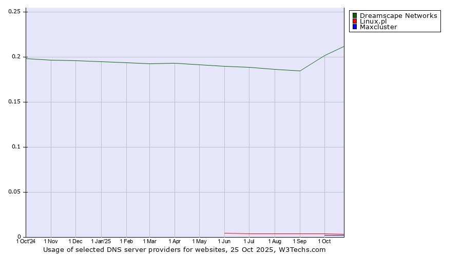 Historical trends in the usage of Dreamscape Networks vs. Linux.pl vs. Maxcluster