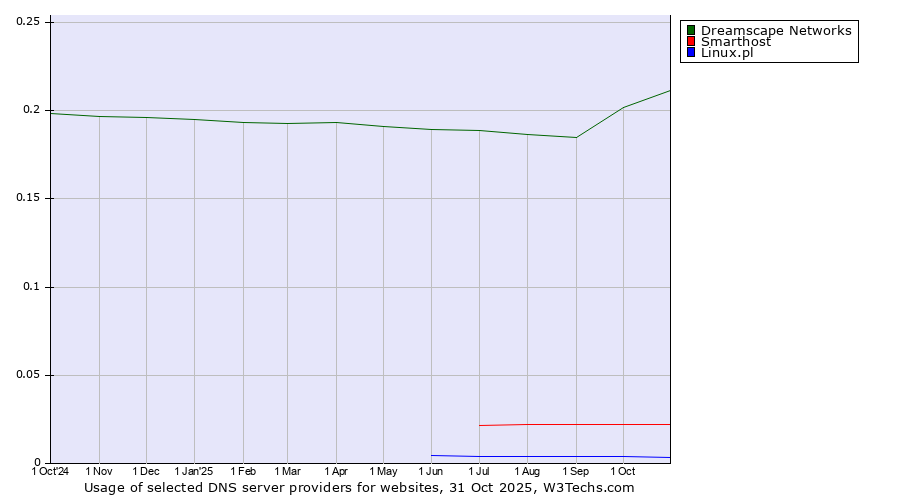 Historical trends in the usage of Dreamscape Networks vs. Smarthost vs. Linux.pl