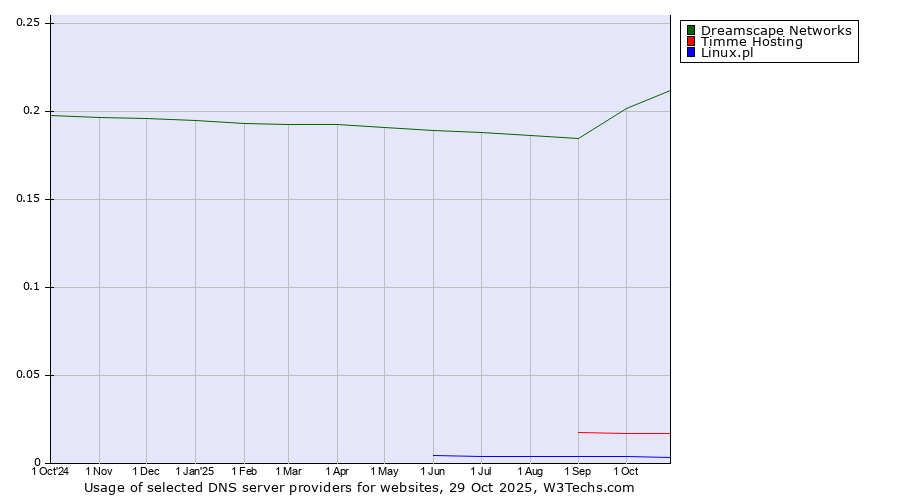 Historical trends in the usage of Dreamscape Networks vs. Timme Hosting vs. Linux.pl