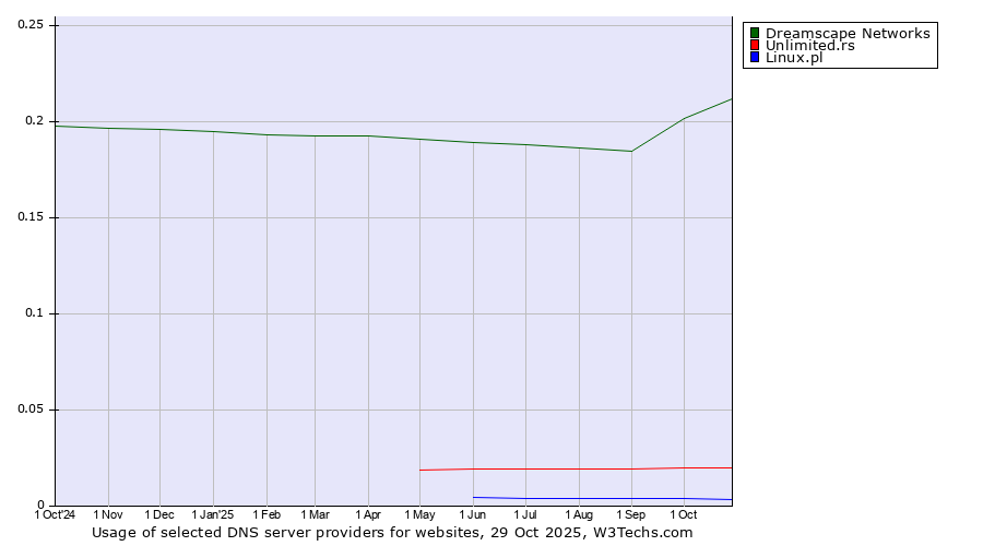 Historical trends in the usage of Dreamscape Networks vs. Unlimited.rs vs. Linux.pl