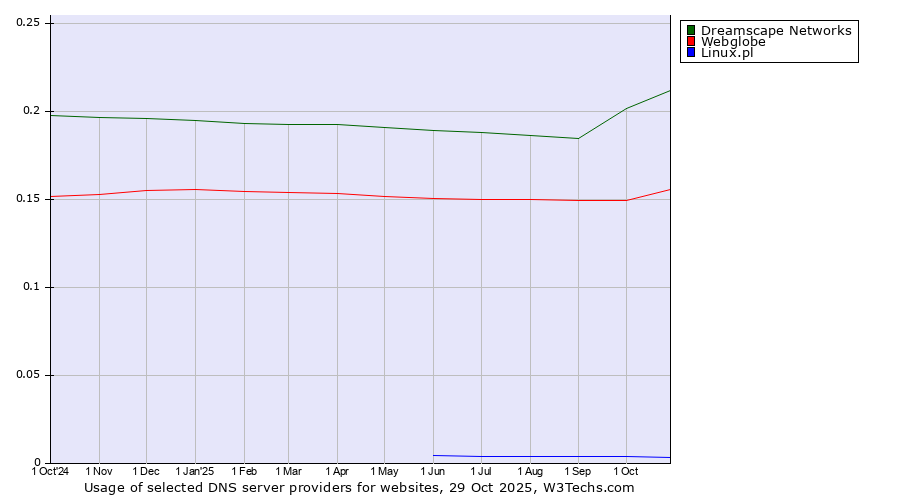Historical trends in the usage of Dreamscape Networks vs. Webglobe vs. Linux.pl