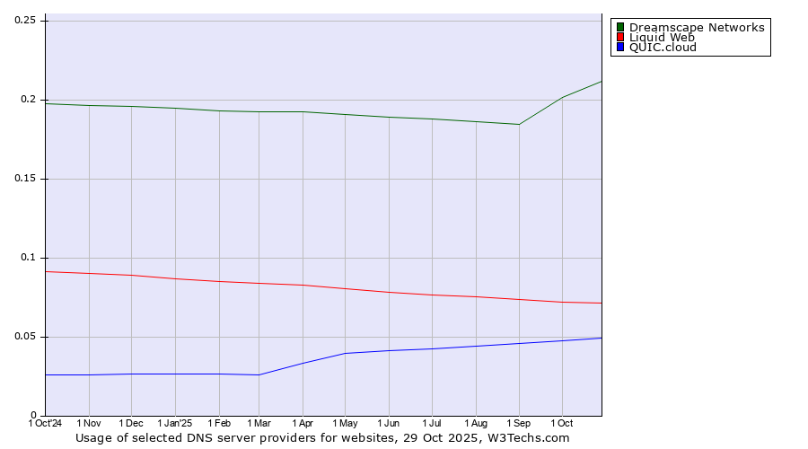 Historical trends in the usage of Dreamscape Networks vs. Liquid Web vs. QUIC.cloud