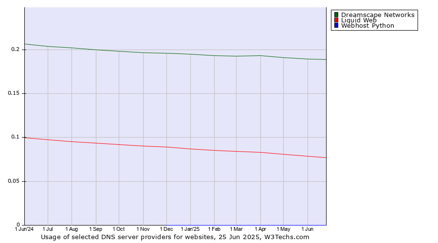 Historical trends in the usage of Dreamscape Networks vs. Liquid Web vs. Webhost Python