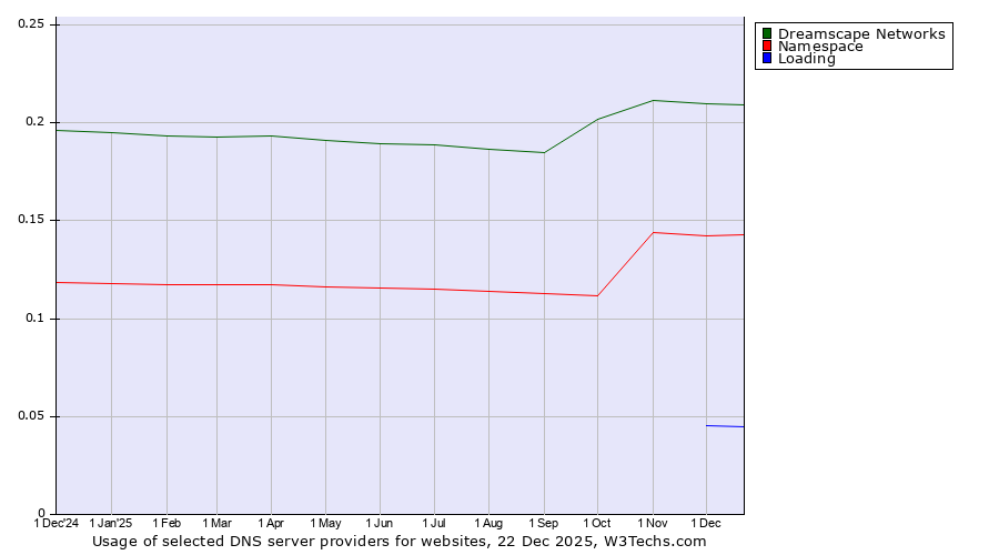 Historical trends in the usage of Dreamscape Networks vs. Namespace vs. Loading
