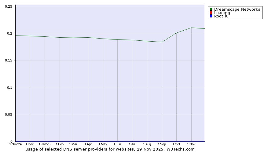 Historical trends in the usage of Dreamscape Networks vs. Loading vs. Root.lu