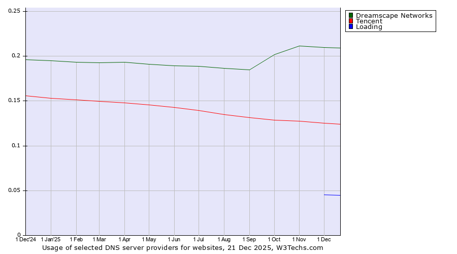Historical trends in the usage of Dreamscape Networks vs. Tencent vs. Loading