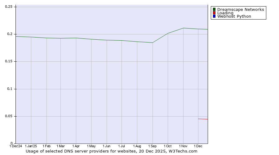 Historical trends in the usage of Dreamscape Networks vs. Loading vs. Webhost Python