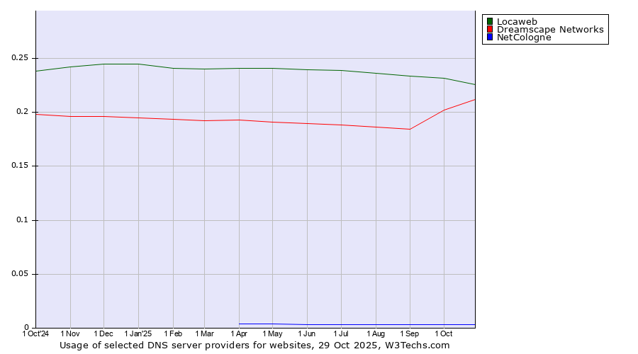 Historical trends in the usage of Locaweb vs. Dreamscape Networks vs. NetCologne
