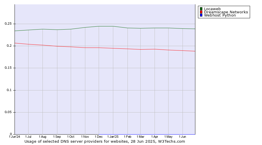 Historical trends in the usage of Locaweb vs. Dreamscape Networks vs. Webhost Python