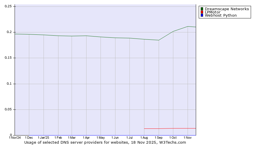 Historical trends in the usage of Dreamscape Networks vs. LPMotor vs. Webhost Python